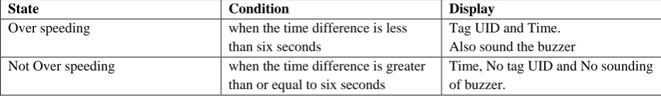 Figure 5: car over speed checker on bread board. 