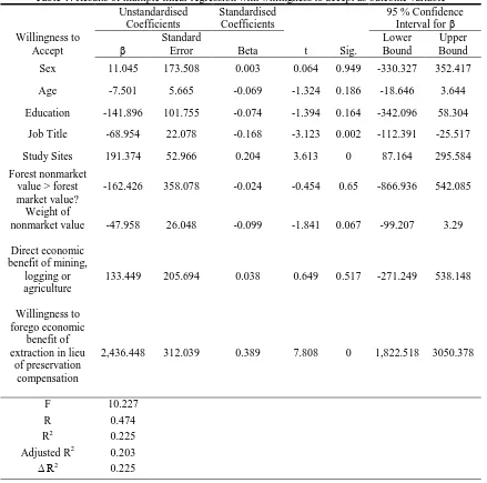 Table 4: Results of multiple linear regression with willingness to accept as outcome variable 