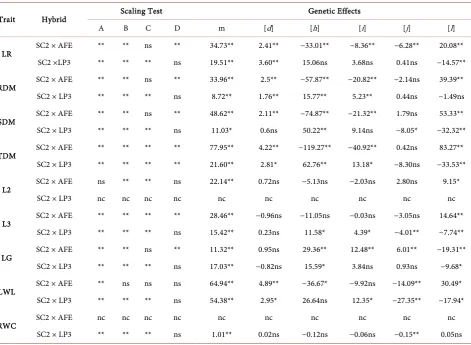 Table 6. Scaling test and Generation means analysis in the two crosses. Six parameters model: Additive and multiplicative genetic (3effects for the traits: LR (length root), RDM (root dry mass), SDM (shoot dry mass), TDM (total dry mass), L2 (2nd length le