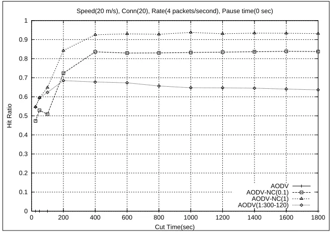 Figure 3.2.1. Average success rate of cache-constrained route requests  