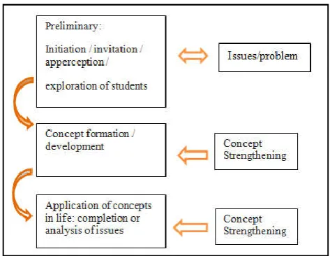 Figure 1. STS learning flow (Poedjiadi, 2005)  