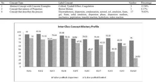 Table 1. Characteristics of Concepts in Colloidal System Material  