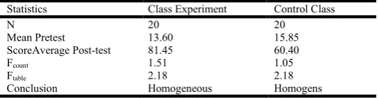 Table 3. Homogeneity Test Results   