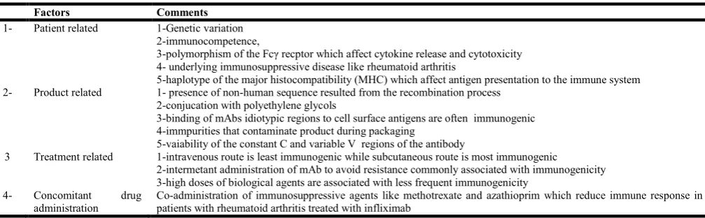 Table 4. Factors that could affect immunogenicity of biological therapies (Strand  et al