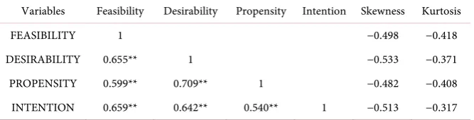 Table 6. Pearson correlation coefficient. 
