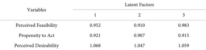 Table 9. Variable importance in the projection. 
