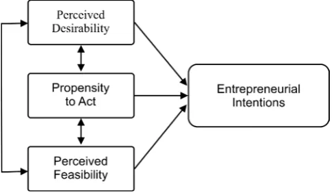 Figure 1. Model (Source: Shapero & Sokol, 1982). 