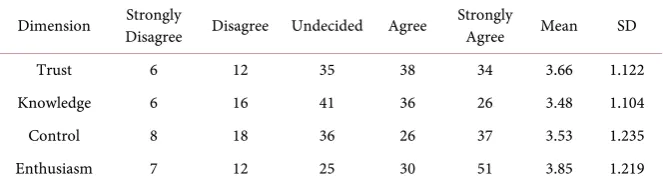 Table 2. Perceived desirability of entrepreneurship. 