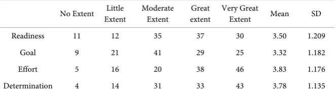 Table 4. Propensity to Act and the behaviours to develop business. 