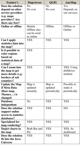 Table I: Comparison between three solutions based on important features 