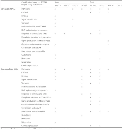 Table 3 Summarized overview of enriched GO terms based on complete REViGO simplification results, following DAVID GO analysis,for all shoot and root pairwise comparisons