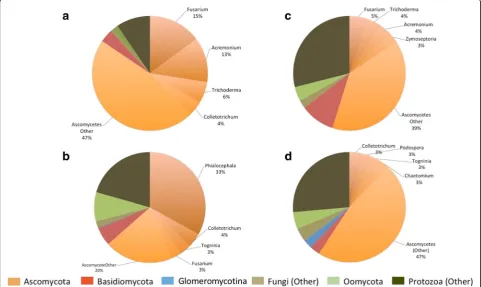 Table 4 The number of significantly expressed microbial transcripts in root and shoot for each soil