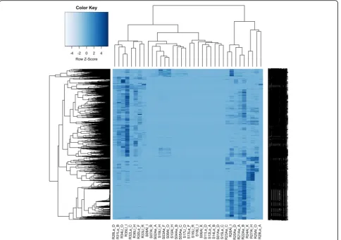 Fig. 5 Heirarchical cluster heatmap of microbial-annotated transcripts, generated using microbial RNA-Seq count data, using hclust and heatmap2 inR