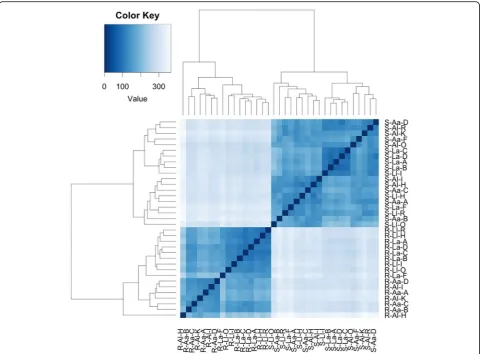 Fig. 1 Hierarchical cluster heatmap of( H. lanatus plant-annotated transcripts, generated using normalized gene counts with DESeq2 and gplotsin R