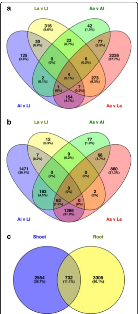 Fig. 3 Venn diagram of significantly differentially expressedbexpressed transcripts obtained for shoots and roots.quarry soil,quarry plant ecotype; pairwise comparisons Holcuslanatus plant-annotated transcripts