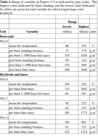 Table 4. Range of variables in Figures 2-5 as indicated by gray scales.  The highest value (indicated by black shading) and the lowest value (indicated 