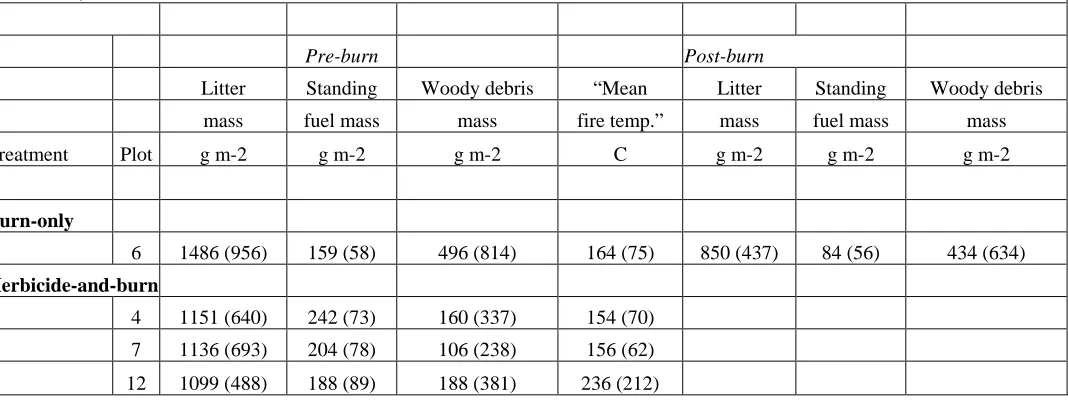 Table 2.  Means of pre-burn fuel loads, “mean fire temperature”, and post-burn fuel loads (burn-only plots) for 4 plots burned in the spring of 2002 (burn-only plot) or 2003 (herbicide-and-burn plots) in a longleaf pine forest in the southeastern USA (SD i