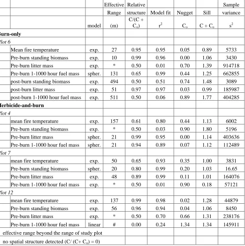 Table 3. Variogram model parameters for pre-burn fuel components, mean fire temperature, and post-burn fuel components (burn-only plot) of plots burned in the spring of 2002 or 2003 in a longleaf pine forest in the southeastern USA