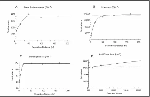 Figure 1. Sample variograms for mean fire temperature, pre-burn litter mass, pre-burn standing biomass, and pre-burn 1-1000 hour woody fuels in a longleaf pine stand burned in 2003 (Plot 7)