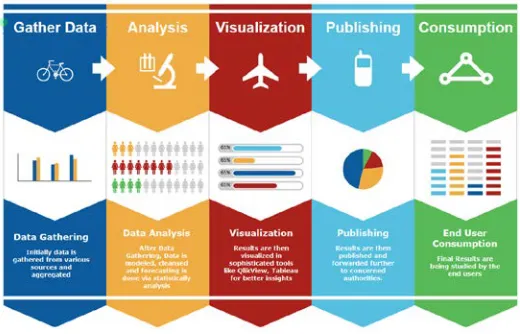 Figure 1: Data Analytics Process (Source: Author) 