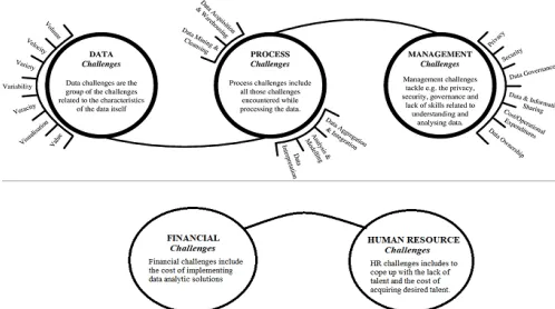 Figure 4: Author and Critical analysis of Big Data challenges and analytical methods (Journal of Business Research 2017))Challenges Facing Data Analytics Implementation (Source:  