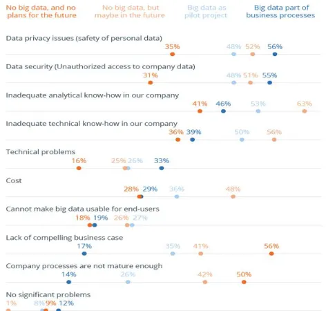 Figure 5: Challenges By Degree of Big Data Adoption   (Source: https://bi-survey.com) 