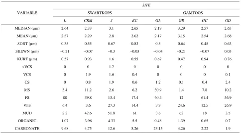 Table 1. Sediment particle-size distribution at the 8 study sites in the Swartkops and Gamtoos River estuaries (May 1997- March 1998)