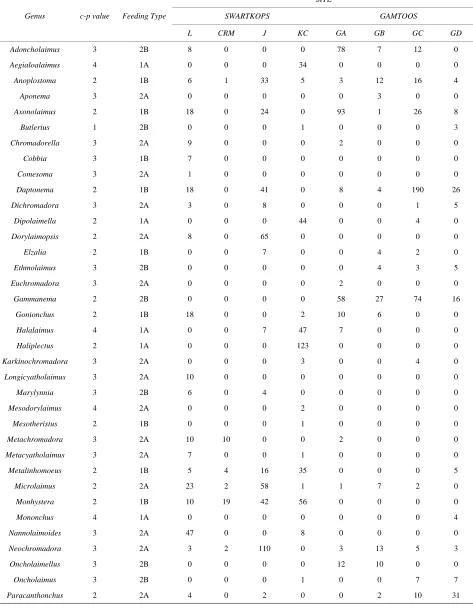 Table 7. Nematode numbers, feeding type and c-p values at study sites in the Swartkops and Gamtoos River estuaries (May 1997 to March 1998)