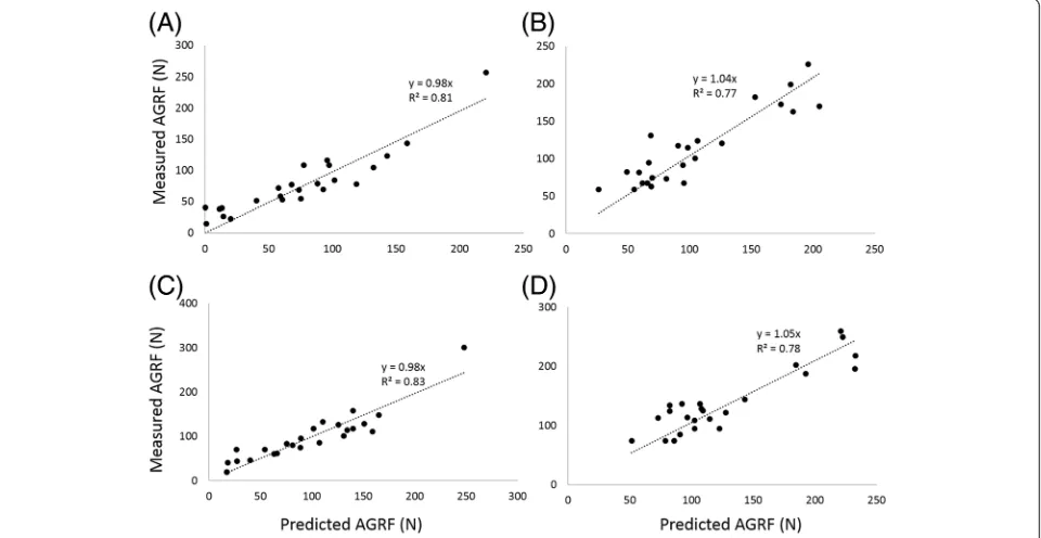 Figure 2 Relationships between the measured and predicted peak anterior ground reaction force (AGRF).speed