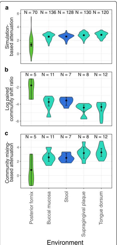 Fig. 6 Robustness and metagenome-based functional shift trendsof attenuation estimates from mixing community compositions betweenacross subsites