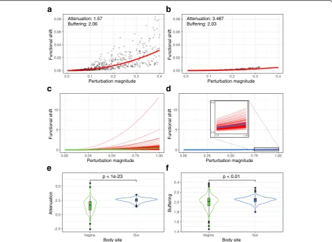 Fig. 2 Examples of taxonomic perturbations, their corresponding functional shifts, and the associated response curves