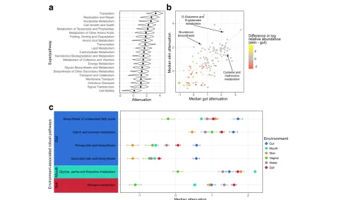 Fig. 4 Attenuation of individual functions. a The density of attenuation values for each KEGG superpathway across all communities, with dots indicatingthe median attenuation