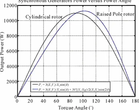 Figure 4. Output power characteristics of synchronous generator.  