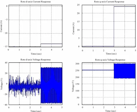 Figure 9. Simulation of response results of control current for rotor’s vertical axis and cross axis