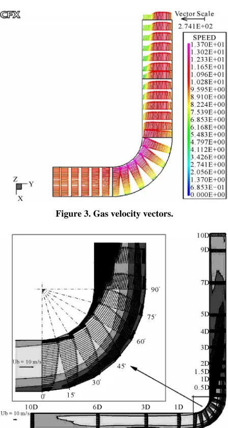 Figure 3. Gas velocity vectors. 