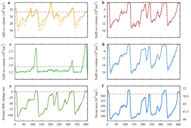 Figure 8. A comparison of the coupled ANICE–SELEN solution with model runs using the eustatic sea level.the solid line and the dashed line represents the model runs using the eustatic sea level (derived from ice volume as in de Boer et al., 2014).(e)(f) (a