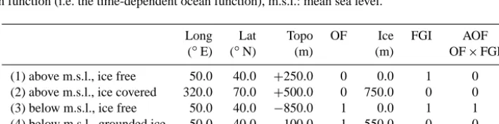 Table A1. Example of pixels of the global mesh with the assigned values of the functions