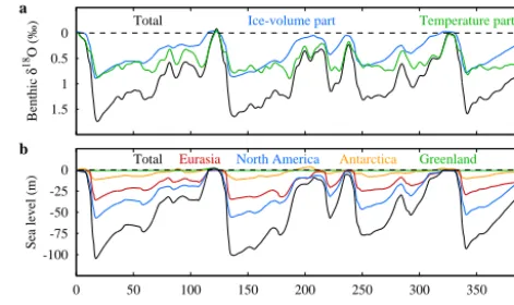 Figure 1. The uncoupled ANICE simulations using four ice-sheet-shelf models. (a) in black the LR04 (Lisiecki and Raymo, 2005)benthic δ18O stack with the two separate contributions of ice vol-ume (blue) and temperature (green)