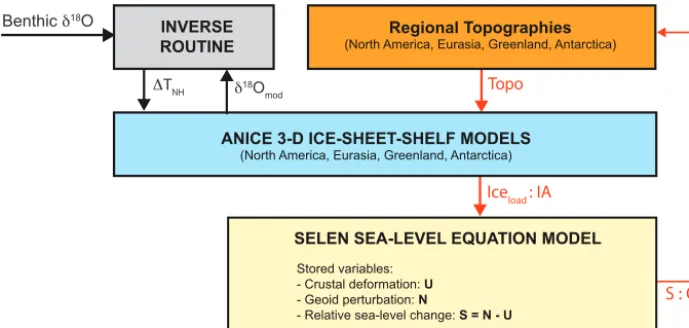 Figure 2. Scheme of the modelling framework. A coupling interval of 100 years is indicated by the black arrows, red arrows indicate aand forwarded to ANICE and the deep-water temperature module