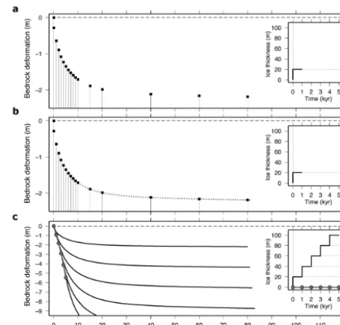 Figure 4. Bedrock deformation according to a sequential increase15 time steps of the moving time window.indicate the fully discretised solution that is stored atof ice thickness on the south pole (Fig