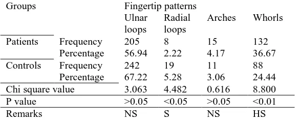 Table 1: Distribution of study population and statistical analysis according to fingertip pattern of both hands(72x10=720) among patients(n1=72) & controls(n2=72)