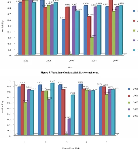 Figure 6. Unit availability per year. 