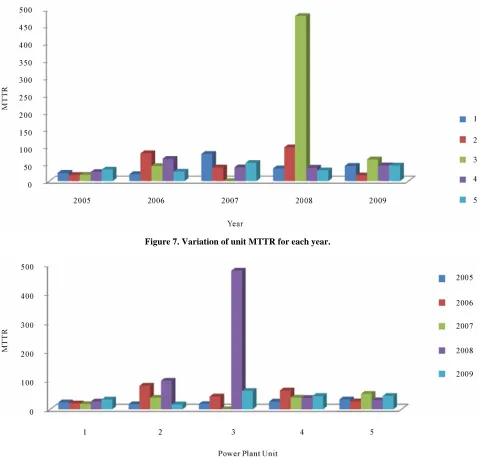 Figure 7. Variation of unit MTTR for each year. 