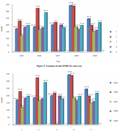 Figure 9. Variation of unit MTBF for each year. 