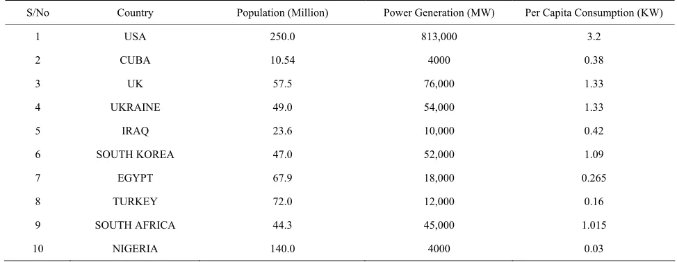 Table 3. Power supply reliability indices (international best practices). 