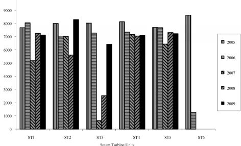 Figure 2. Unit by unit running hours.