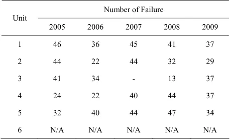 Table 4. Number of failures per year at Egbin thermal power plant. 