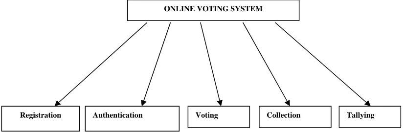 Figure 1. Tasks of Online Voting System. 