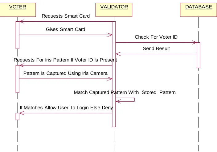 Figure 4.3. Smart Card Use Case Diagram. 
