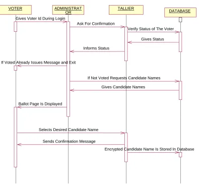 Figure 4.5. Smart Card Sequence Diagrame. 